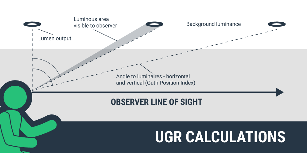 Unified Glare Rating calculation graphic showing the relationship between observer and luminaires